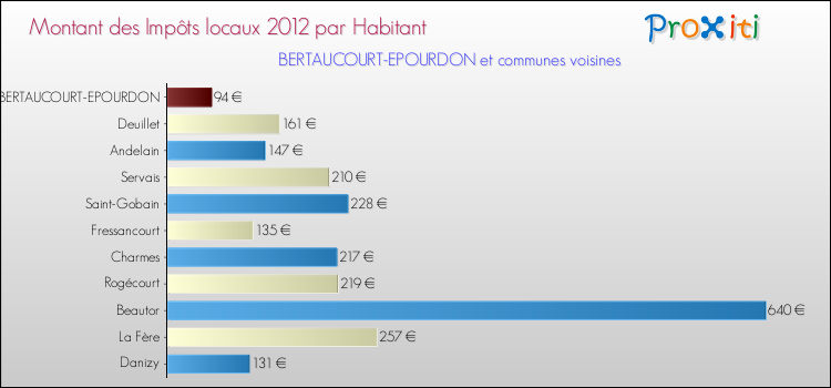 Montant des impôts locaux par Habitant pour BERTAUCOURT-EPOURDON et les communes proches Comparaison des impôts locaux par habitant pour BERTAUCOURT-EPOURDON et les communes voisines