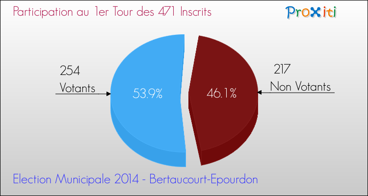 Participation au 1er Tour des Elections Municipales 2014 de la commune de Bertaucourt-Epourdon Elections Municipales 2014 - Participation au 1er Tour pour la commune de Bertaucourt-Epourdon