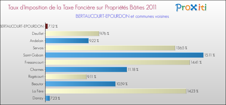 Taux d'imposition de la taxe foncière sur le bati 2011 pour BERTAUCOURT-EPOURDON et les communes proches Comparaison des taux d'imposition de la taxe foncière sur le bati 2011 pour BERTAUCOURT-EPOURDON et les communes voisines