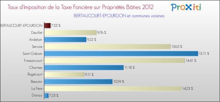 Taux d'imposition de la taxe foncière sur le bati 2012 pour BERTAUCOURT-EPOURDON et les communes proches Comparaison des taux d'imposition de la taxe foncière sur le bati 2012 pour BERTAUCOURT-EPOURDON et les communes voisines