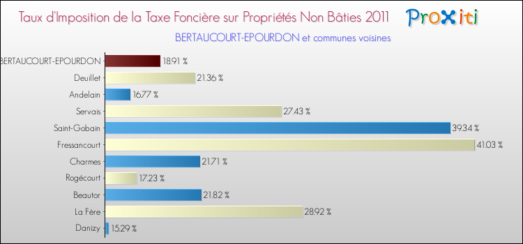 Taux d'imposition de la taxe foncière sur les immeubles et terrains non batis 2011 pour BERTAUCOURT-EPOURDON et les communes proches Comparaison des taux d'imposition de la taxe foncière sur les immeubles et terrains non batis 2011 pour BERTAUCOURT-EPOURDON et les communes voisines