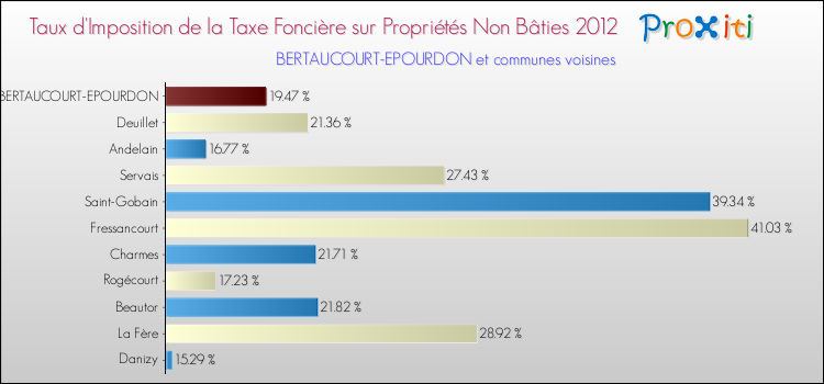 Taux d'imposition de la taxe foncière sur les immeubles et terrains non batis 2012 pour BERTAUCOURT-EPOURDON et les communes proches Comparaison des taux d'imposition de la taxe foncière sur les immeubles et terrains non batis 2012 pour BERTAUCOURT-EPOURDON et les communes voisines