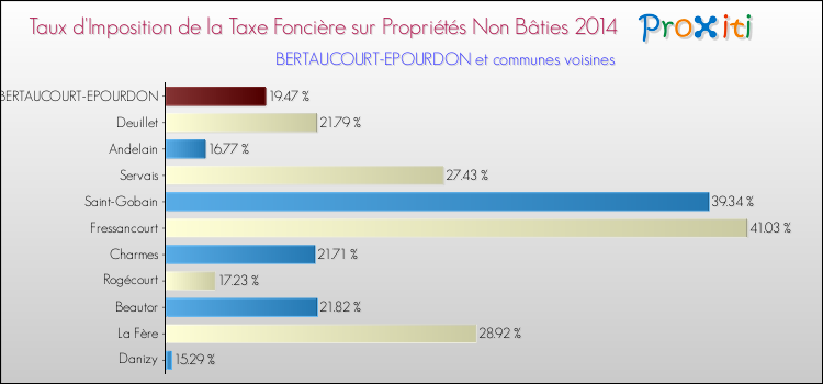 Taux d'imposition de la taxe foncière sur les immeubles et terrains non batis 2014 pour BERTAUCOURT-EPOURDON et les communes proches Comparaison des taux d'imposition de la taxe foncière sur les immeubles et terrains non batis 2014 pour BERTAUCOURT-EPOURDON et les communes voisines