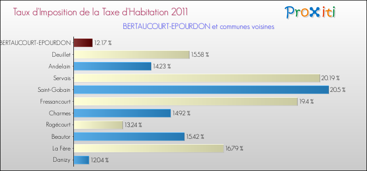 Taux d'imposition de la taxe d'habitation 2011 pour BERTAUCOURT-EPOURDON et les communes proches Comparaison des taux d'imposition de la taxe d'habitation 2011 pour BERTAUCOURT-EPOURDON et les communes voisines