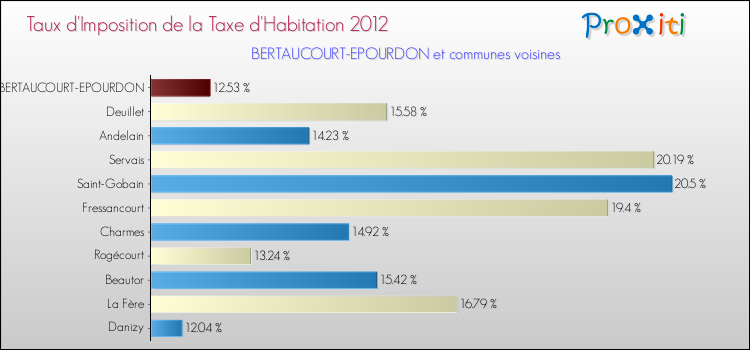 Taux d'imposition de la taxe d'habitation 2012 pour BERTAUCOURT-EPOURDON et les communes proches Comparaison des taux d'imposition de la taxe d'habitation 2012 pour BERTAUCOURT-EPOURDON et les communes voisines