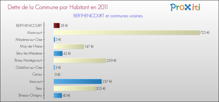 Dette par habitant de la commune en 2011 pour BERTHENICOURT et les communes proches Comparaison de la dette par habitant de la commune en 2011 pour BERTHENICOURT et les communes voisines