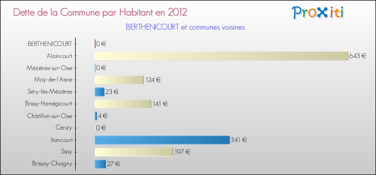 Dette par habitant de la commune en 2012 pour BERTHENICOURT et les communes proches Comparaison de la dette par habitant de la commune en 2012 pour BERTHENICOURT et les communes voisines