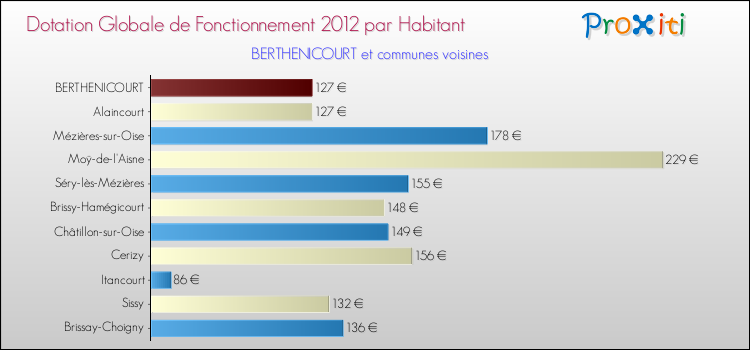 Montant des dotations globales de fonctionnement DGF par Habitant pour BERTHENICOURT et les communes proches Comparaison des des dotations globales de fonctionnement DGF par habitant pour BERTHENICOURT et les communes voisines