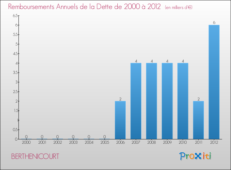 Evolution de l'annuité de la dette pour la commune de BERTHENICOURT de 2000 à 2012 Annuités de la dette pour BERTHENICOURT de 2000 à 2012