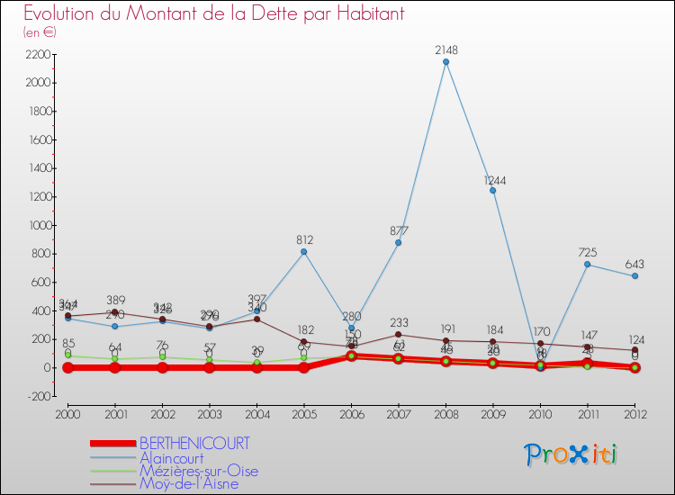 Evolution de la dette par habitant pour la commune de BERTHENICOURT et les communes proches de 2000 à 2012 Comparaison de la dette par habitant pour BERTHENICOURT et les communes voisines de 2000 à 2012