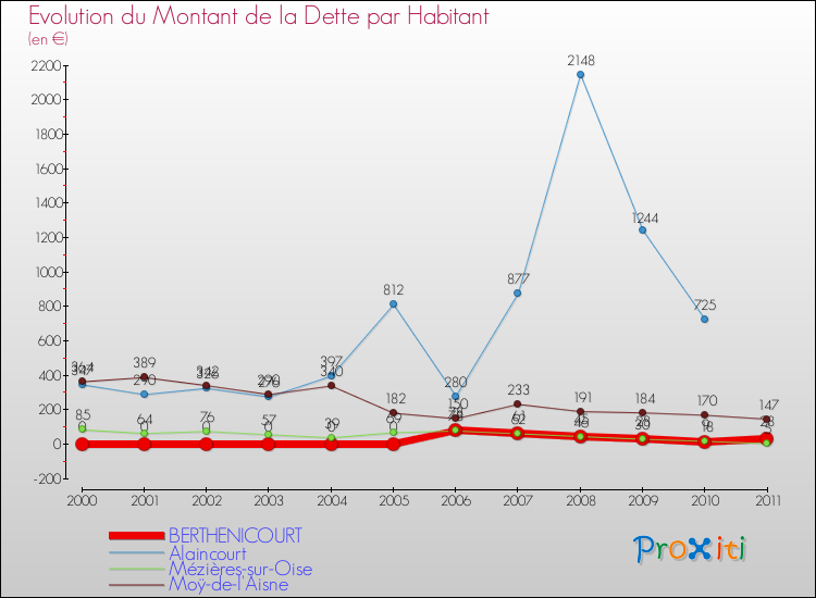 Evolution de la dette par habitant pour la commune de BERTHENICOURT et les communes proches Comparaison de la dette par habitant pour BERTHENICOURT et les communes voisines