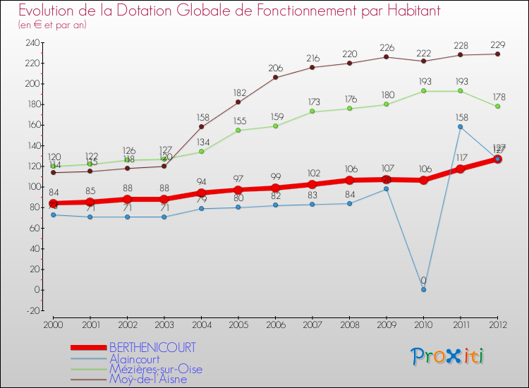Evolution et montant de la dotation globale de fonctionnement par Habitant pour BERTHENICOURT et les communes proches Comparaison des dotations globales de fonctionnement par habitant pour BERTHENICOURT et les communes voisines