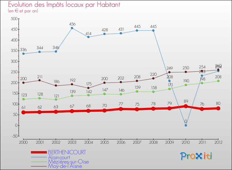 Evolution et montant des impôts locaux par Habitant pour BERTHENICOURT et les communes proches Comparaison des impôts locaux par habitant pour BERTHENICOURT et les communes voisines