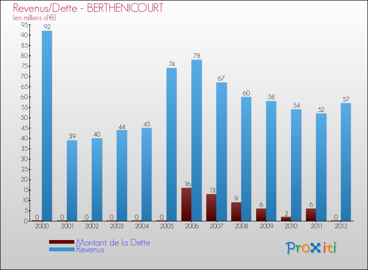 Evolution comparée de la dette et des revenus pour la commune de BERTHENICOURT de 2000 à 2012 Comparaison de la dette et des revenus pour BERTHENICOURT de 2000 à 2012