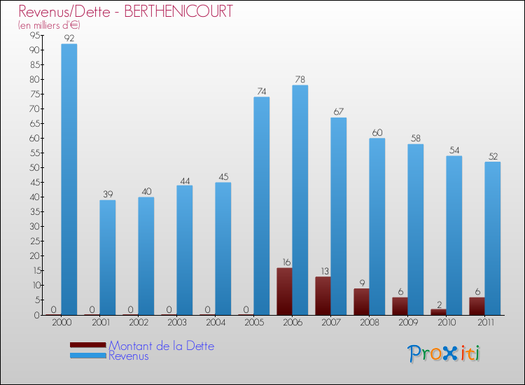 Evolution comparée de la dette et des revenus pour la commune de BERTHENICOURT de 2000 à 2011 Comparaison de la dette et des revenus pour BERTHENICOURT de 2000 à 2011