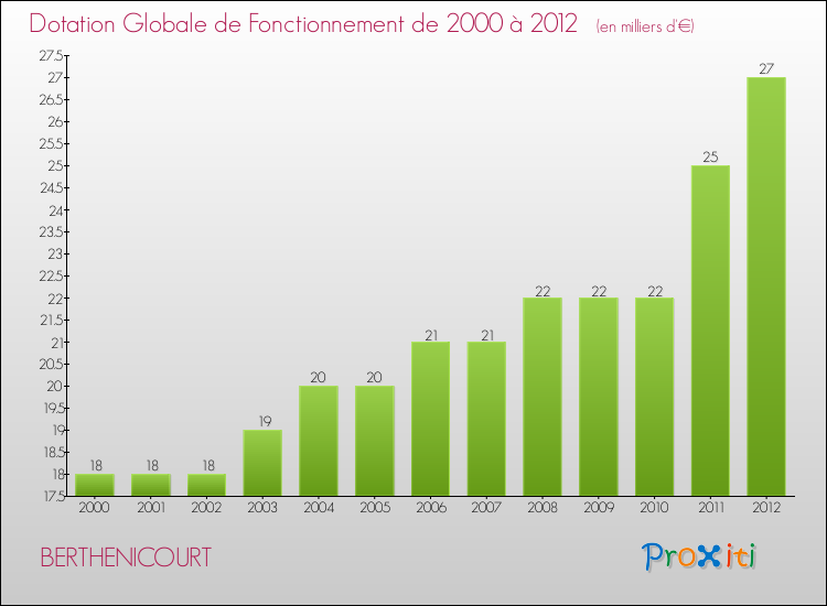 Evolution du montant de la Dotation Globale de Fonctionnement pour la commune de BERTHENICOURT de 2000 à 2012 Evolution du montant de la Dotation Globale de Fonctionnement pour BERTHENICOURT de 2000 à 2012