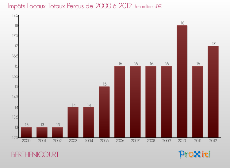 Evolution des Impôts Locaux pour la commune de BERTHENICOURT de 2000 à 2012 Evolution des Impôts Locaux pour BERTHENICOURT de 2000 à 2012