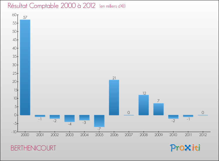 Evolution du résultat comptable pour la commune de BERTHENICOURT de 2000 à 2012 Evolution du résultat comptable pour BERTHENICOURT de 2000 à 2012