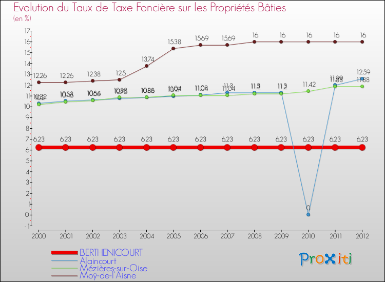 Evolution du taux de la taxe foncière sur le bati pour BERTHENICOURT et les communes proches de 2000 à 2012 Comparaison des taux de taxe foncière sur le bati pour BERTHENICOURT et les communes voisines de 2000 à 2012