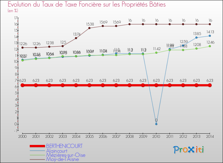 Evolution du taux de la taxe foncière sur le bati pour BERTHENICOURT et les communes proches de 2000 à 2014 Comparaison des taux de taxe foncière sur le bati pour BERTHENICOURT et les communes voisines de 2000 à 2014