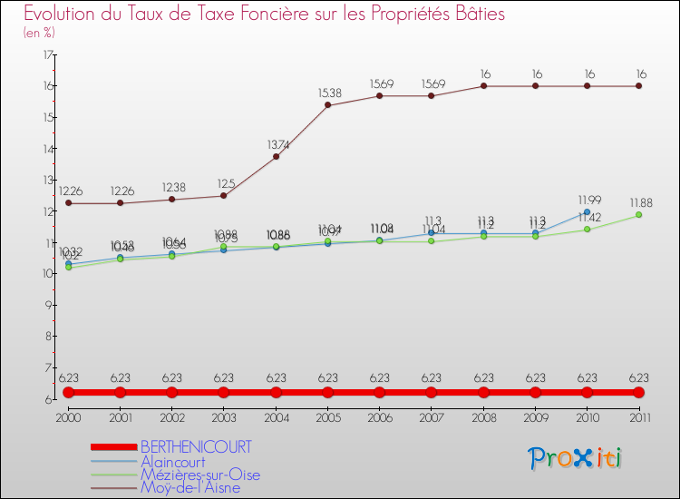 Evolution du taux de la taxe foncière sur le bati pour BERTHENICOURT et les communes proches Comparaison des taux de taxe foncière sur le bati pour BERTHENICOURT et les communes voisines