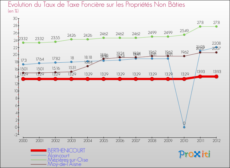 Evolution du taux de la taxe foncière sur les immeubles et terrains non batis pour BERTHENICOURT et les communes proches de 2000 à 2012 Comparaison des taux de la taxe foncière sur les immeubles et terrains non batis pour BERTHENICOURT et les communes voisines de 2000 à 2012