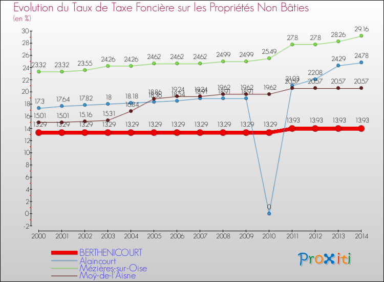 Evolution du taux de la taxe foncière sur les immeubles et terrains non batis pour BERTHENICOURT et les communes proches de 2000 à 2014 Comparaison des taux de la taxe foncière sur les immeubles et terrains non batis pour BERTHENICOURT et les communes voisines de 2000 à 2014
