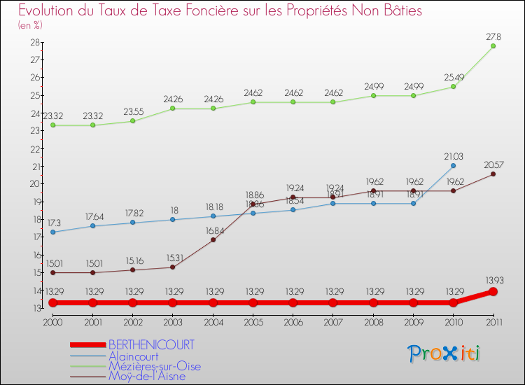 Evolution du taux de la taxe foncière sur les immeubles et terrains non batis pour BERTHENICOURT et les communes proches Comparaison des taux de la taxe foncière sur les immeubles et terrains non batis pour BERTHENICOURT et les communes voisines