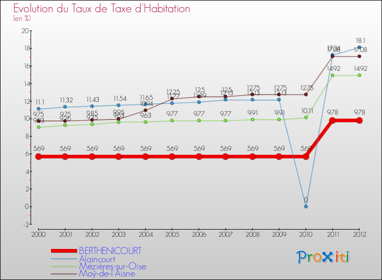 Evolution du taux de la taxe d'habitation pour BERTHENICOURT et les communes proches Comparaison des taux de la taxe d'habitation pour BERTHENICOURT et les communes voisines