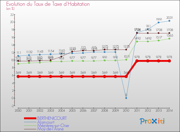 Evolution du taux de la taxe d'habitation pour BERTHENICOURT et les communes proches de 2000 à 2014 Comparaison des taux de la taxe d'habitation pour BERTHENICOURT et les communes voisines de 2000 à 2014