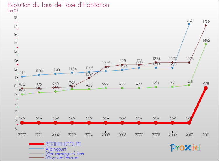 Evolution du taux de la taxe d'habitation pour BERTHENICOURT et les communes proches Comparaison des taux de la taxe d'habitation pour BERTHENICOURT et les communes voisines