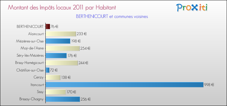 Montant des impôts locaux par Habitant pour BERTHENICOURT et les communes proches Comparaison des impôts locaux par habitant pour BERTHENICOURT et les communes voisines