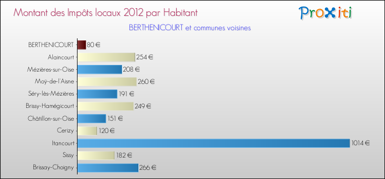 Montant des impôts locaux par Habitant pour BERTHENICOURT et les communes proches Comparaison des impôts locaux par habitant pour BERTHENICOURT et les communes voisines