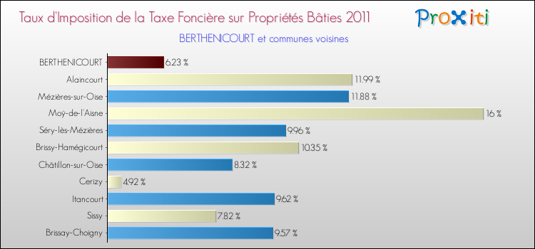 Taux d'imposition de la taxe foncière sur le bati 2011 pour BERTHENICOURT et les communes proches Comparaison des taux d'imposition de la taxe foncière sur le bati 2011 pour BERTHENICOURT et les communes voisines