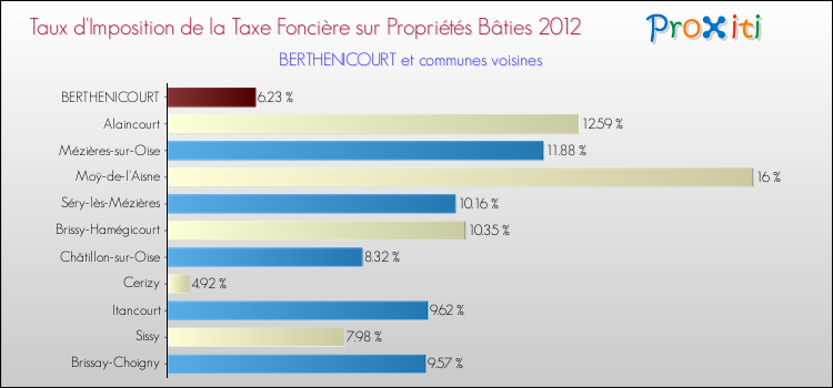 Taux d'imposition de la taxe foncière sur le bati 2012 pour BERTHENICOURT et les communes proches Comparaison des taux d'imposition de la taxe foncière sur le bati 2012 pour BERTHENICOURT et les communes voisines
