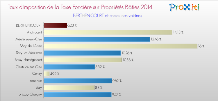 Taux d'imposition de la taxe foncière sur le bati 2014 pour BERTHENICOURT et les communes proches Comparaison des taux d'imposition de la taxe foncière sur le bati 2014 pour BERTHENICOURT et les communes voisines