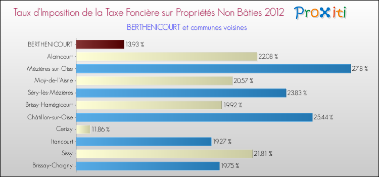 Taux d'imposition de la taxe foncière sur les immeubles et terrains non batis 2012 pour BERTHENICOURT et les communes proches Comparaison des taux d'imposition de la taxe foncière sur les immeubles et terrains non batis 2012 pour BERTHENICOURT et les communes voisines