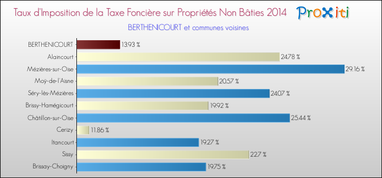 Taux d'imposition de la taxe foncière sur les immeubles et terrains non batis 2014 pour BERTHENICOURT et les communes proches Comparaison des taux d'imposition de la taxe foncière sur les immeubles et terrains non batis 2014 pour BERTHENICOURT et les communes voisines