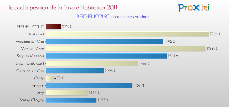Taux d'imposition de la taxe d'habitation 2011 pour BERTHENICOURT et les communes proches Comparaison des taux d'imposition de la taxe d'habitation 2011 pour BERTHENICOURT et les communes voisines