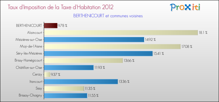 Taux d'imposition de la taxe d'habitation 2012 pour BERTHENICOURT et les communes proches Comparaison des taux d'imposition de la taxe d'habitation 2012 pour BERTHENICOURT et les communes voisines
