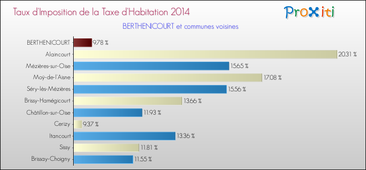 Taux d'imposition de la taxe d'habitation 2014 pour BERTHENICOURT et les communes proches Comparaison des taux d'imposition de la taxe d'habitation 2014 pour BERTHENICOURT et les communes voisines