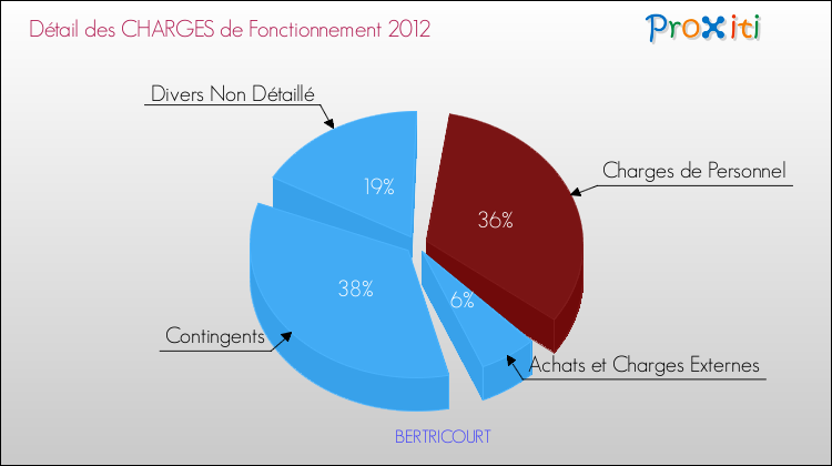 Décomposition des Charges de Fonctionnement 2012 de la commune de BERTRICOURT Charges de Fonctionnement 2012 pour la commune de BERTRICOURT