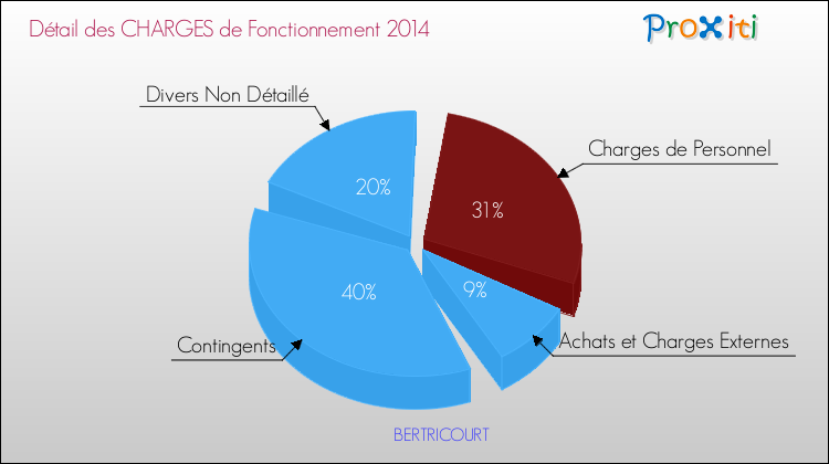 Décomposition des Charges de Fonctionnement 2014 de la commune de BERTRICOURT Charges de Fonctionnement 2014 pour la commune de BERTRICOURT
