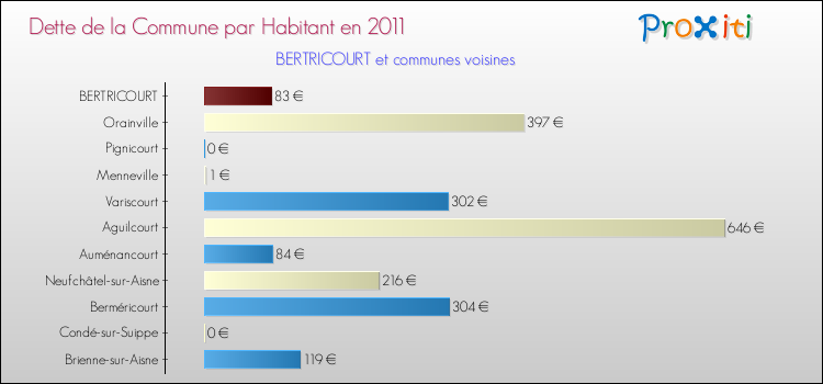 Dette par habitant de la commune en 2011 pour BERTRICOURT et les communes proches Comparaison de la dette par habitant de la commune en 2011 pour BERTRICOURT et les communes voisines