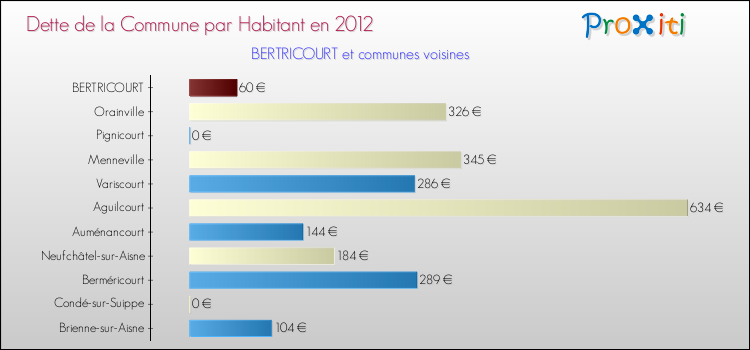 Dette par habitant de la commune en 2012 pour BERTRICOURT et les communes proches Comparaison de la dette par habitant de la commune en 2012 pour BERTRICOURT et les communes voisines
