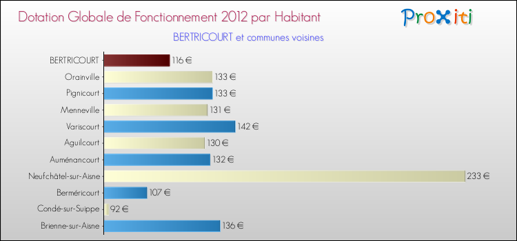 Montant des dotations globales de fonctionnement DGF par Habitant pour BERTRICOURT et les communes proches Comparaison des des dotations globales de fonctionnement DGF par habitant pour BERTRICOURT et les communes voisines