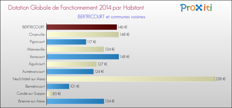 Montant des dotations globales de fonctionnement DGF par Habitant pour BERTRICOURT et les communes proches en 2014. Comparaison des des dotations globales de fonctionnement DGF par habitant pour BERTRICOURT et les communes voisines en 2014.