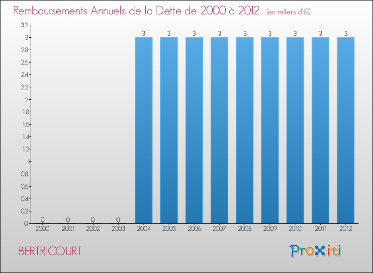 Evolution de l'annuité de la dette pour la commune de BERTRICOURT de 2000 à 2012 Annuités de la dette pour BERTRICOURT de 2000 à 2012