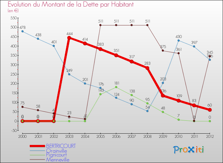 Evolution de la dette par habitant pour la commune de BERTRICOURT et les communes proches de 2000 à 2012 Comparaison de la dette par habitant pour BERTRICOURT et les communes voisines de 2000 à 2012