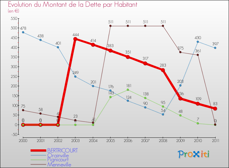 Evolution de la dette par habitant pour la commune de BERTRICOURT et les communes proches Comparaison de la dette par habitant pour BERTRICOURT et les communes voisines